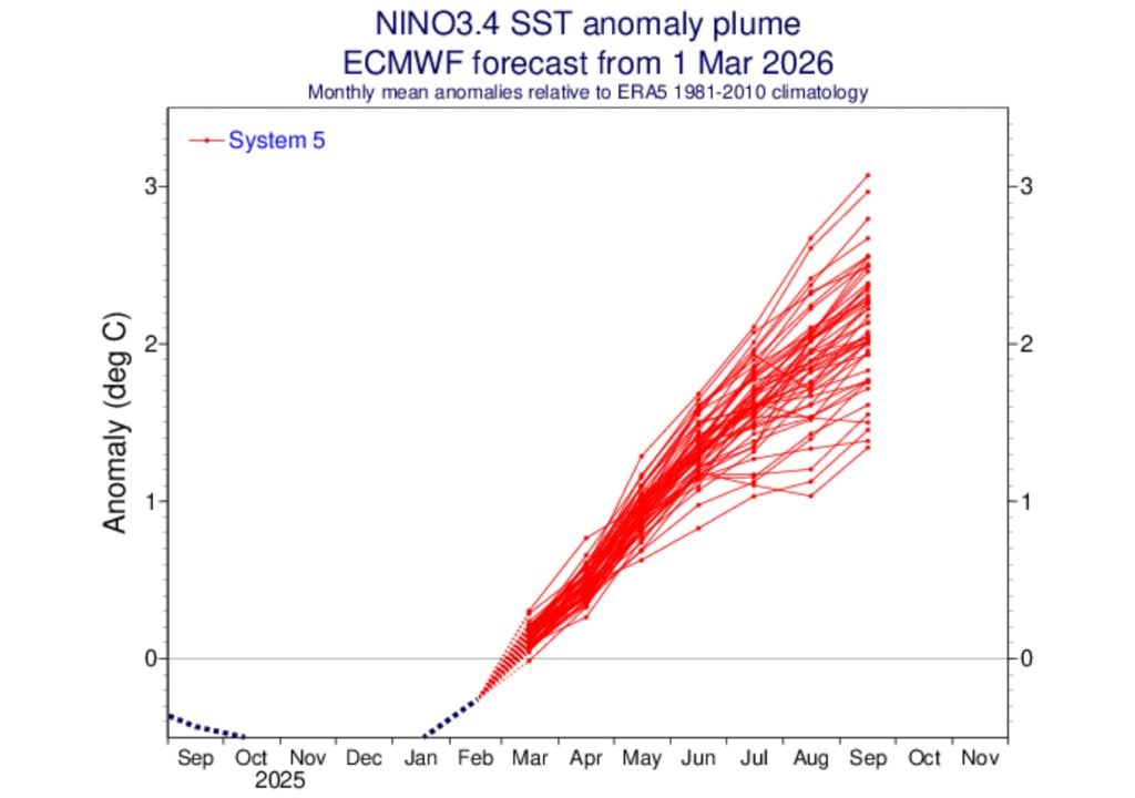 Previsões de anomalias de temperaturas sobre a superfície do oceano para os próximos meses indicam um claro estabelecimento de condições de El Niño ao longo do ano de 2026.