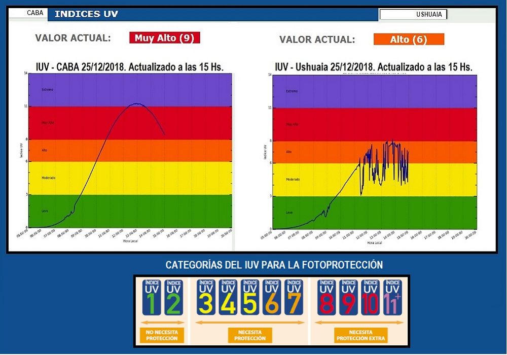 Medición y escala del IUV