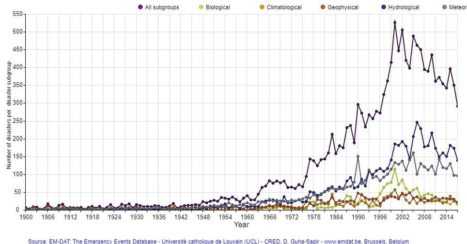 Figura 1. Evolução do número de desastres naturais Figura 1. Evolução do número de desastres naturais