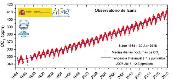 Evolución Del Co2 En El Observatorio De Izaña De Aemet Evolución Del Co2 En El Observatorio De Izaña De Aemet