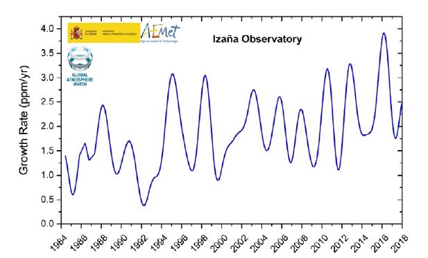 Evolución Del Co2 En El Observatorio De Izaña De Aemet Evolución Del Co2 En El Observatorio De Izaña De Aemet