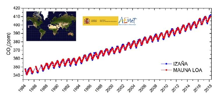 Evolución Del Co2 En El Observatorio De Izaña De Aemet Evolución Del Co2 En El Observatorio De Izaña De Aemet
