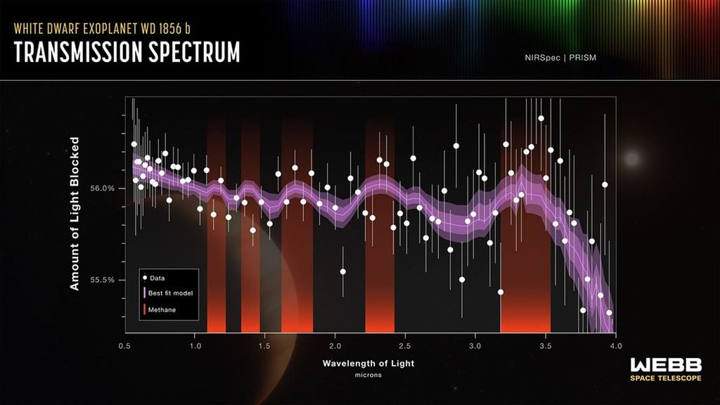 Espectro de luz de la estrella WD 1856, las caídas en el brillo indican la presencia de un planeta. Crédito: NASA.