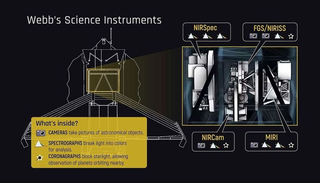 Webb cuenta con diferentes cámaras e instrumentos para estudiar exoplanetas, entre otras cosas. Crédito: NASA.