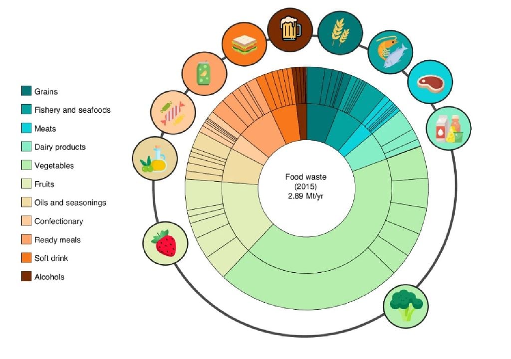 Ciclo de vida desperdicios de los alimentos domésticos, Japón Ciclo de vida desperdicios de los alimentos domésticos, Japón