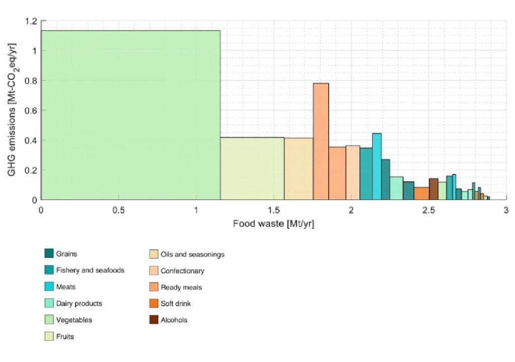 Gráfico de los desperdicios de alimentos domésticos, Japón Gráfico de los desperdicios de alimentos domésticos, Japón