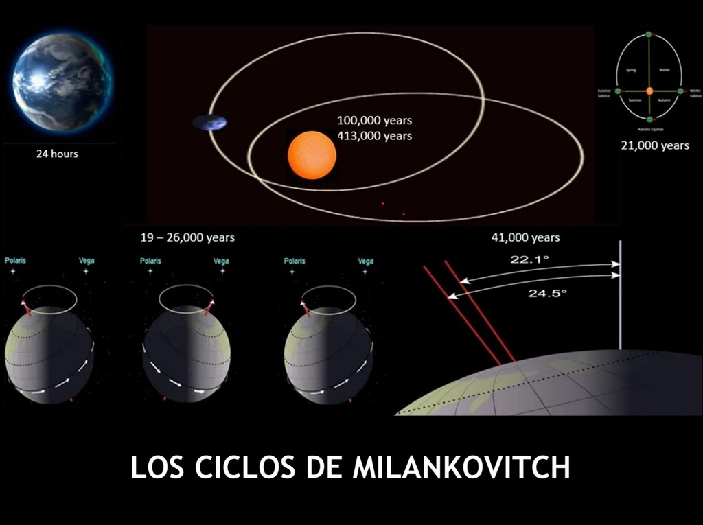 Ciclos de Milankovitch Ciclos de Milankovitch