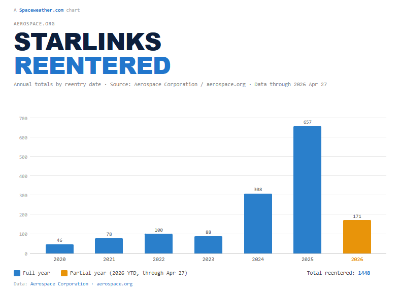 Evolución de las reentradas de satélites de Starlink con los años. Spaceweather.com