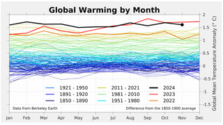 Los científicos tratan de explicar el aumento récord del calor global en los dos últimos años, 2023-2024, y no es fácil