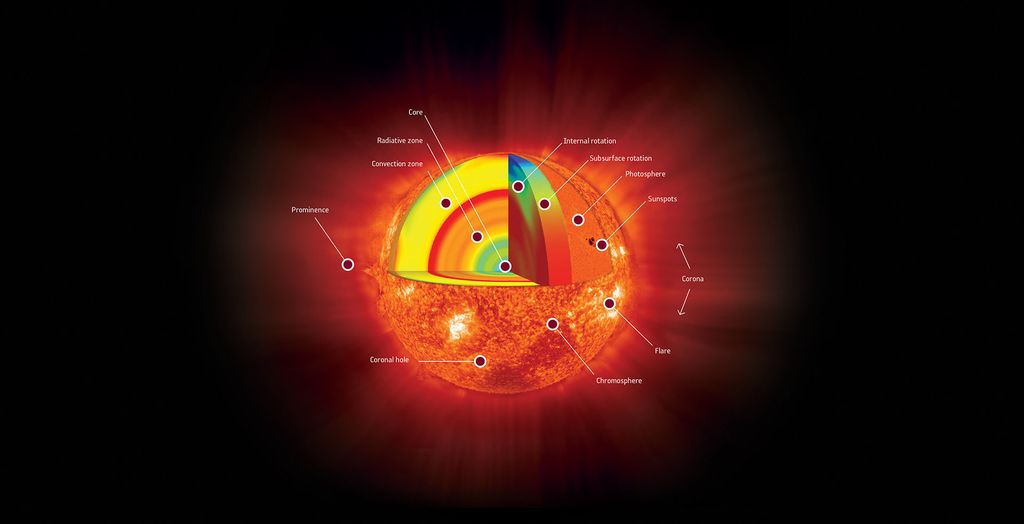 Explorando El Sol