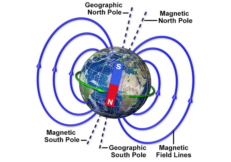 Si nous observons la Terre comme un aimant physique, nous remarquons que le Nord magnétique de l'aimant est situé dans l'hémisphère Sud, mais pour faciliter la nomenclature, il est courant d'appeler le nord de l'aimant pôle sud magnétique. Crédit : National High Magnetic Field Laboratory