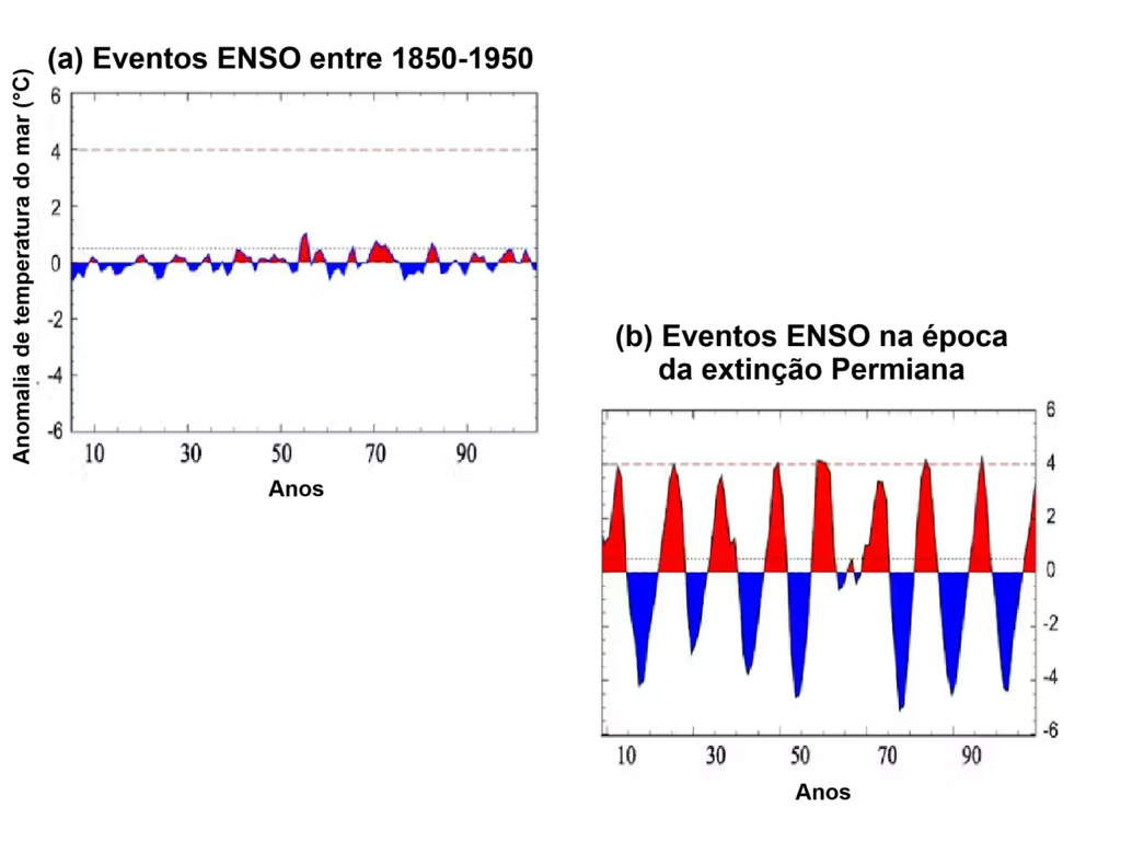 séries temporais, ENSO, passado e presente séries temporais, ENSO, passado e presente