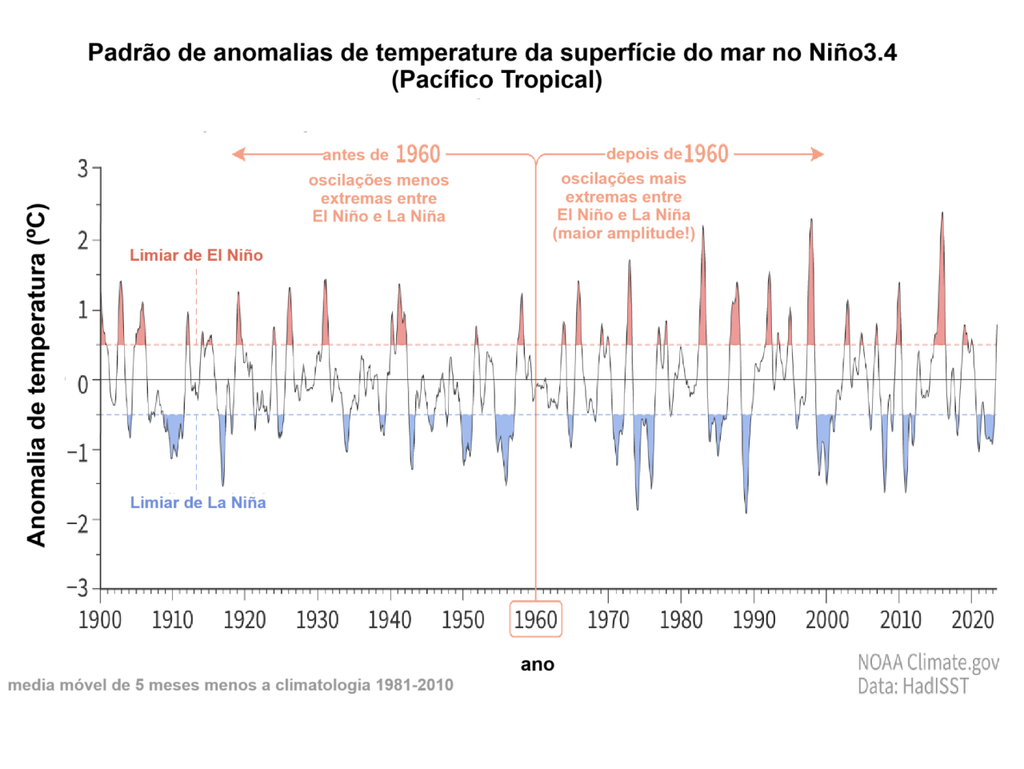 série temporal, ENSO, tempo atual série temporal, ENSO, tempo atual