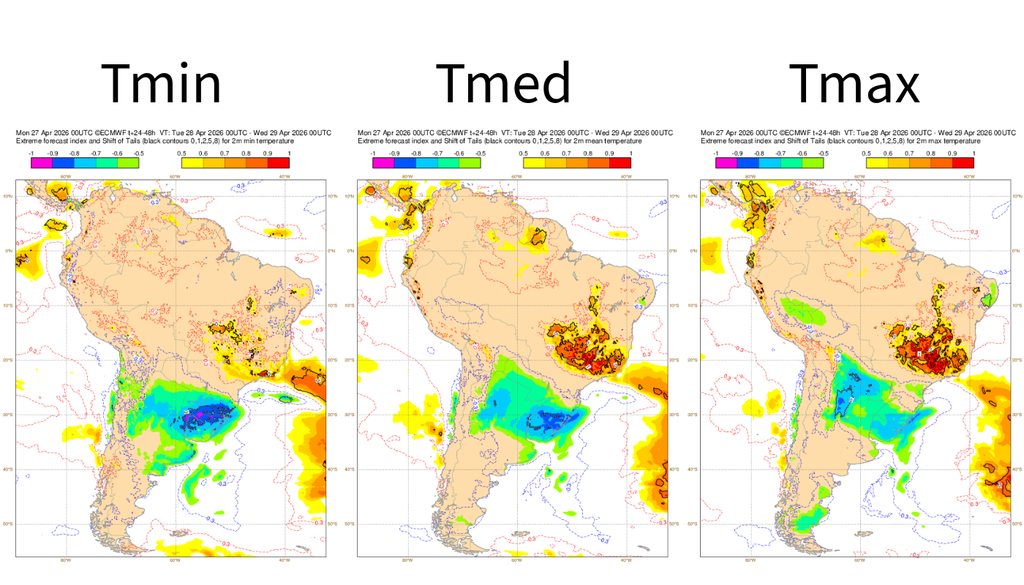 EFI do modelo ECMWF para temperatura mínima (esquerda), média (centro) e máxima (direita) nesta terça-feira (28). Créditos: Elaborado por Meteored/Fonte:ECMWF.