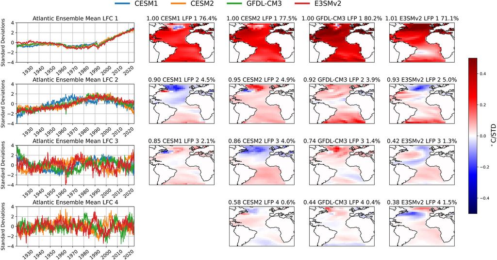 Modos de referencia para la cuenca del Atlántico. Los componentes de baja frecuencia promedio del conjunto de cada modelo se muestran en la columna de la izquierda (líneas de colores). Crédito: Geophysical Research Letters (2026). DOI: 10.1029/2025gl121516