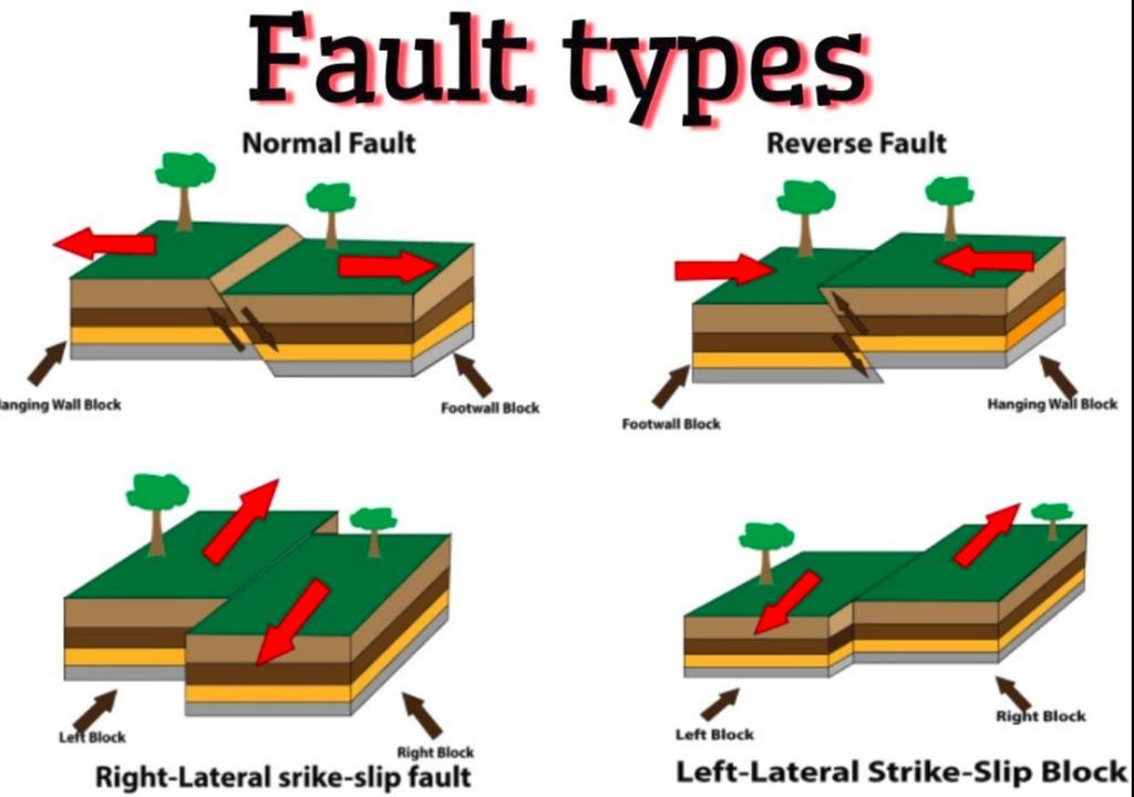 Types of fault geology