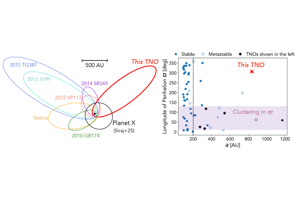 Esquema que mostra a distância do planeta anão 2017 OF201 em comparação com outros planetas anões. Crédito: Cheng et al. 2025