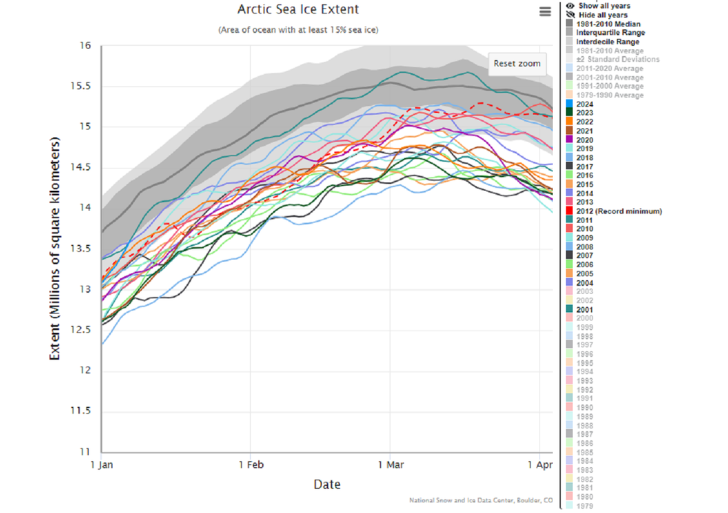 Extensión del hielo marino ártico