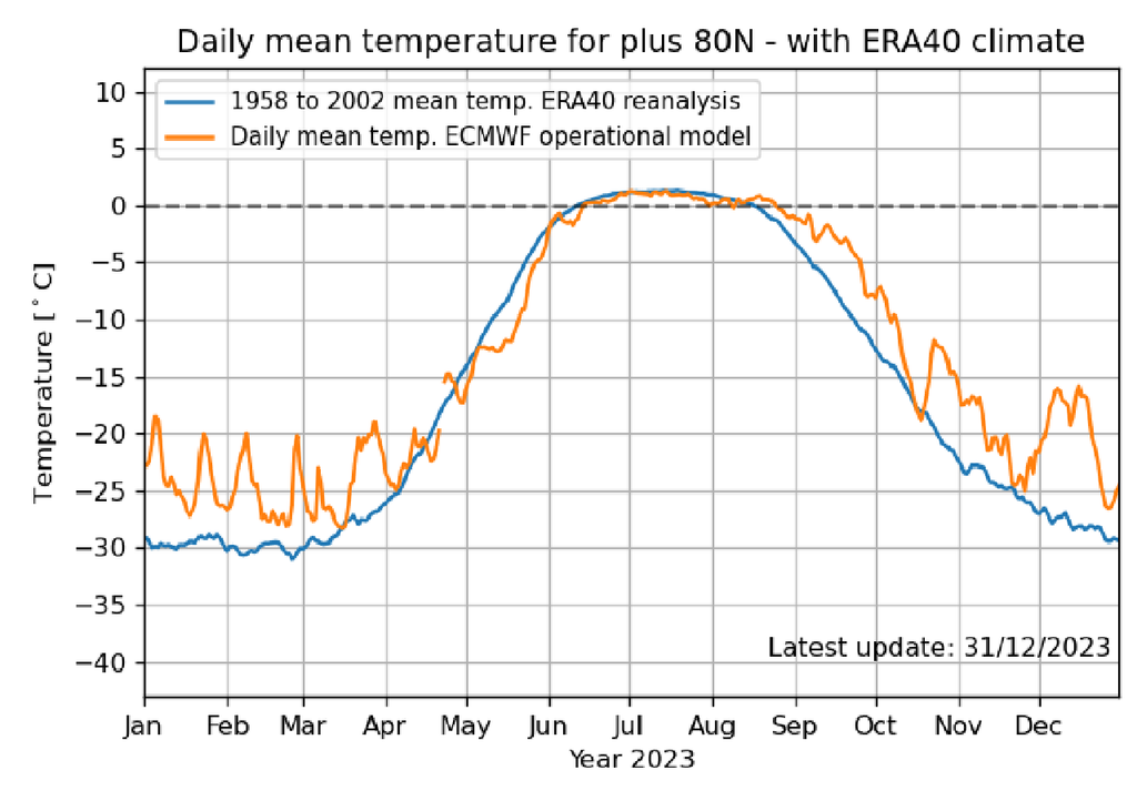 Temperatura diaria del ártico, por arriba de 80° de latitud.