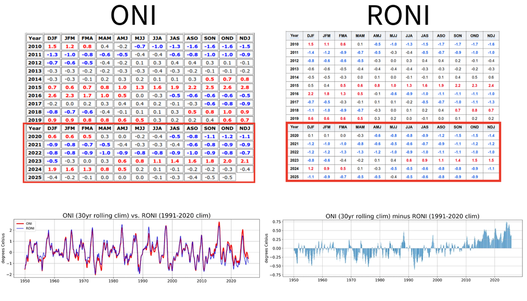 Diferença entre os índices ONI e RONI, utilizados pela NOAA, ressaltando a alteração na classificação dos eventos El Niño e La Niña na última década. Créditos: Meteored/NOAA.