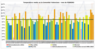 Febrero de 2022 en la Comunidad Valenciana: muy seco y muy cálido