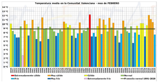 Febrero de 2023 en la Comunitat Valenciana:frío y pluviométricamente normal