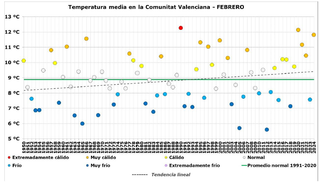 Resumen climatológico de febrero de 2024 Comunitat Valenciana: un mes muy cálido y seco 