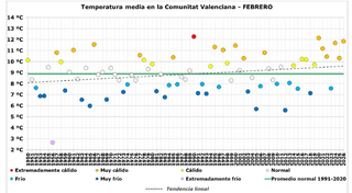 Resumen clim&aacute;tico de febrero de 2026 en la Comunitat Valenciana: muy c&aacute;lido y con un d&eacute;ficit de precipitaci&oacute;n