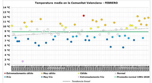 Resumen clim&aacute;tico de febrero de 2026 en la Comunitat Valenciana: muy c&aacute;lido y con un d&eacute;ficit de precipitaci&oacute;n