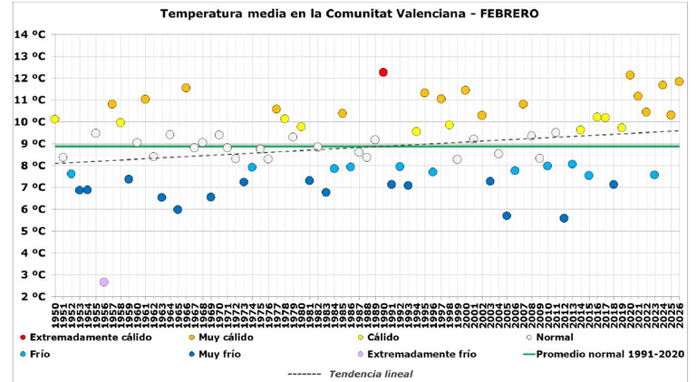 Resumen clim&aacute;tico de febrero de 2026 en la Comunitat Valenciana: muy c&aacute;lido y con un d&eacute;ficit de precipitaci&oacute;n