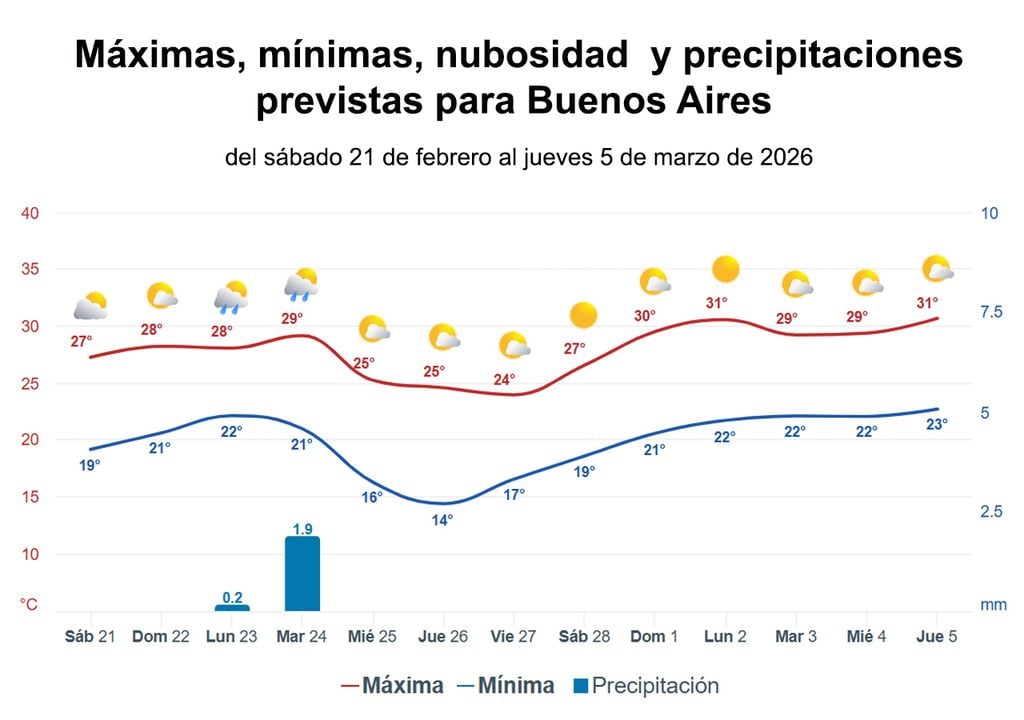 graficas AMBA Gráfica de nubosidad y precipitaciones previstas hasta el 5 de marzo en Buenos Aires