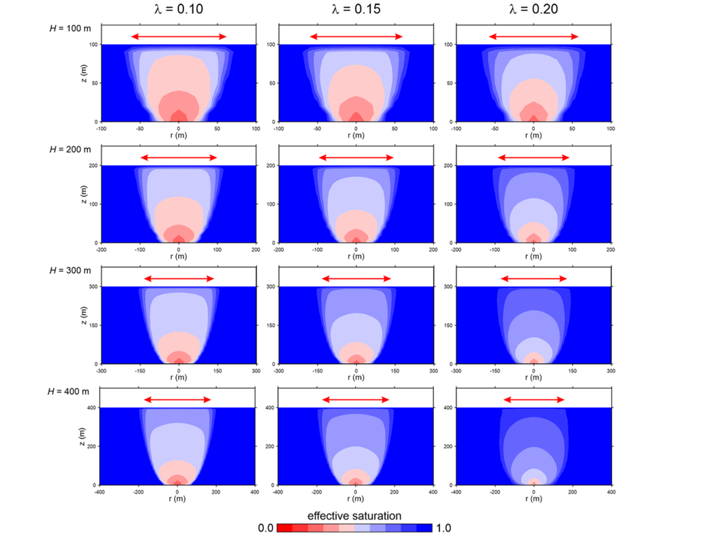 Modelle mit unterschiedlicher Sedimentdicke H und unterschiedlichen Verdichtungsgraden λ am Ende der Phase des Gaseintritts, farblich gekennzeichnet nach effektiver Sättigung.