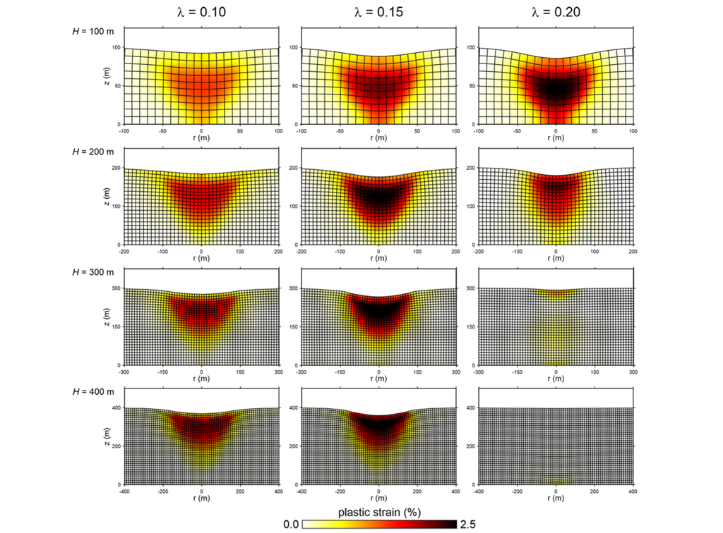 Modelle mit unterschiedlicher Sedimentdicke H und für unterschiedliche Verdichtungsraten λ in ihrer Endphase, farblich gekennzeichnet für plastische Verformung. Die Verschiebungen sind um den Faktor 10 übertrieben dargestellt.