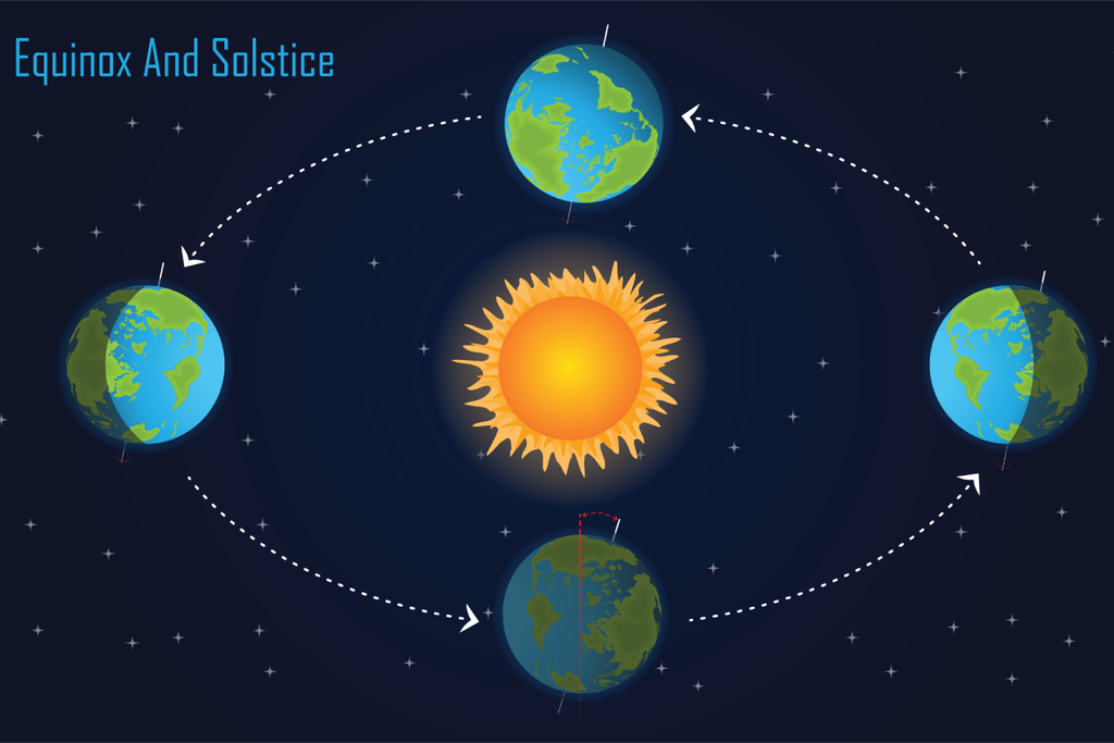 As estações do ano são causadas pela inclinação da Terra em sua órbita ao redor do Sol e não pela distância da Terra ao Sol.