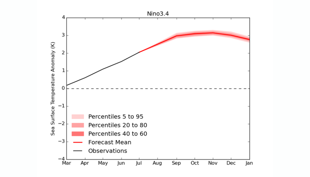 Los pronósticos de temperatura de la superficie del mar en la región Niño 3.4 muestran valores récord de más de 3 °C en los próximos meses. Crédito: Met Office.
