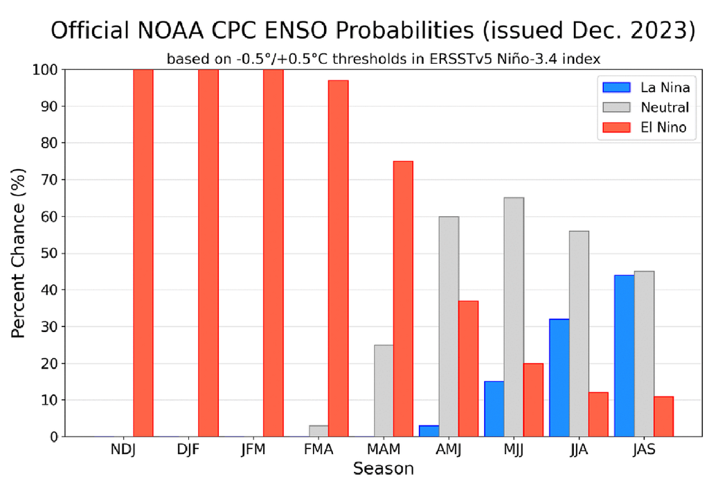 NOAA. Probabilidad de la ocurrencia de El Niño y La Niña.