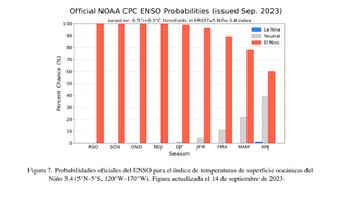 El fenómeno de El Niño no da señales de debilitamiento, según la NOAA