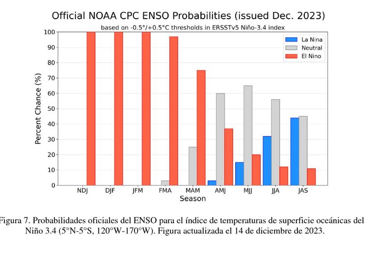 Fenómeno El Niño aproxima-se de um provável pico histórico de intensidade:  irá deixar impactos em Portugal este inverno?