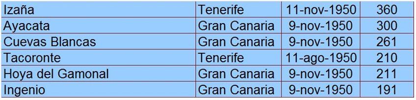 Fenómenos Meteorológicos Adversos En Los Años 50, Parte I Fenómenos Meteorológicos Adversos En Los Años 50, Parte I