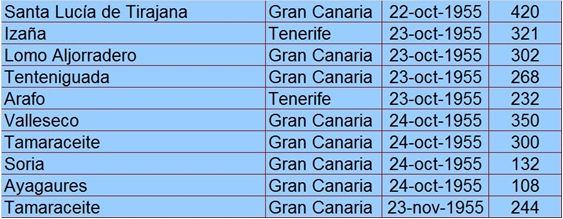 Fenómenos Meteorológicos Adversos En Los Años 50, Parte Ii Fenómenos Meteorológicos Adversos En Los Años 50, Parte Ii