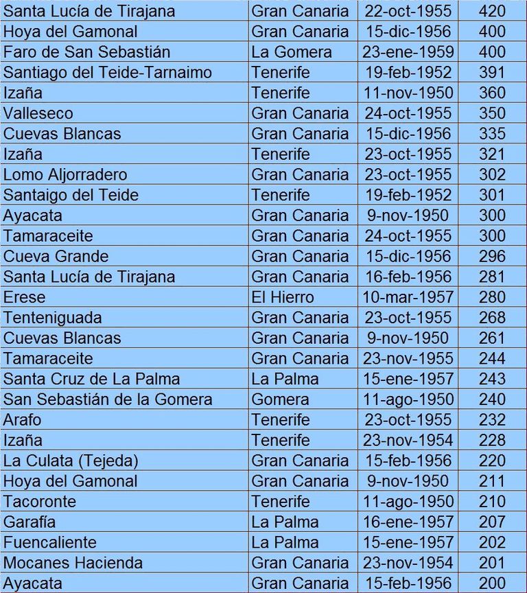 Fenómenos Meteorológicos Adversos En Los Años 50, Parte Iii Y Final Fenómenos Meteorológicos Adversos En Los Años 50, Parte Iii Y Final