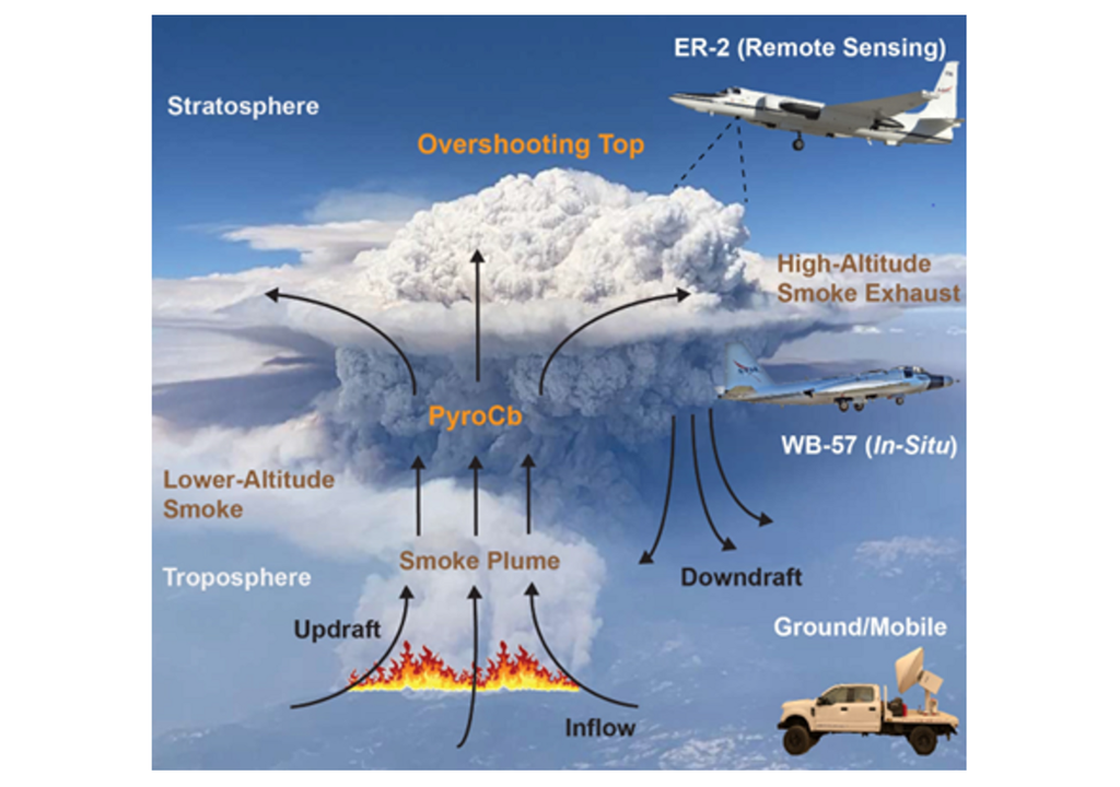 Untersuchung von Feuerwolken mit verschiedenen Fahr- und Flugzeugen. Untersuchung von Feuerwolken mit verschiedenen Fahr- und Flugzeugen.