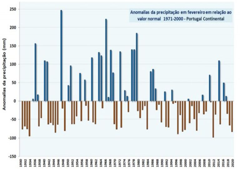 Gráfico anomalias precipitação Gráfico anomalias precipitação