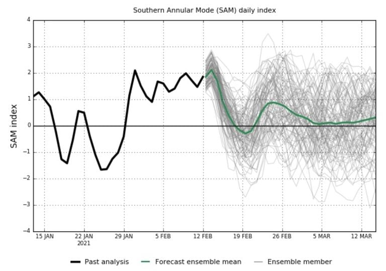 Modo Anular Sul; Oscilação Antártica; SAM; AAO