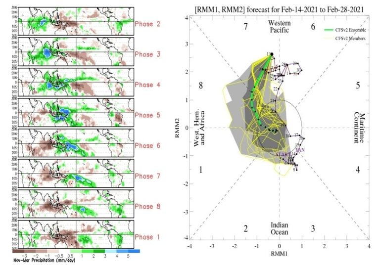 Madden-Julian; MJO