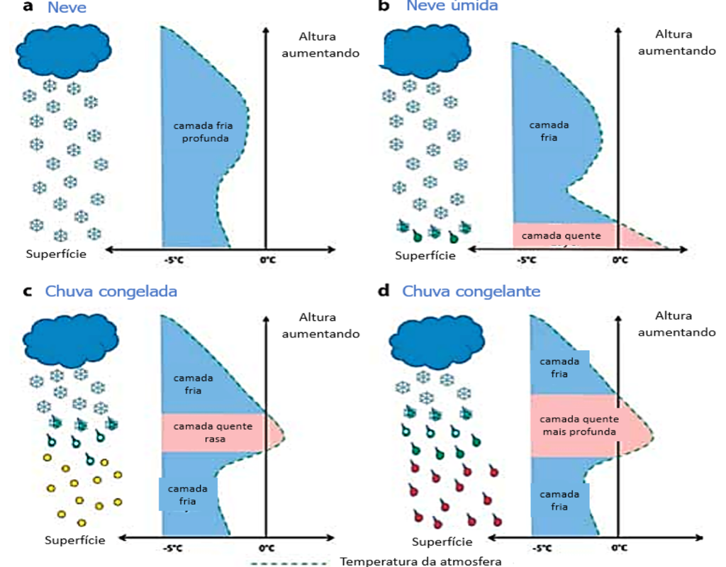 precipitação invernal, neve, chuva congelada