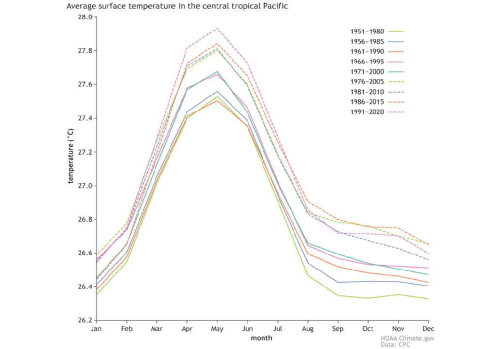 Períodos de referência de 30 anos usados pela NOAA para avaliar a intensidade de eventos passados de El Niño e La Niña. Períodos de referência de 30 anos usados pela NOAA para avaliar a intensidade de eventos passados de El Niño e La Niña.