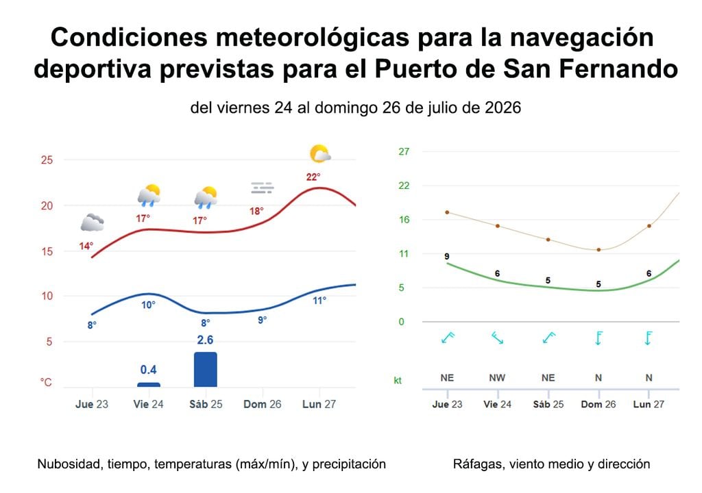 Gráficas del tiempo Gráficas del tiempo de Meteored para el fin de semana, tomando como referencia el Puerto de San Fernando