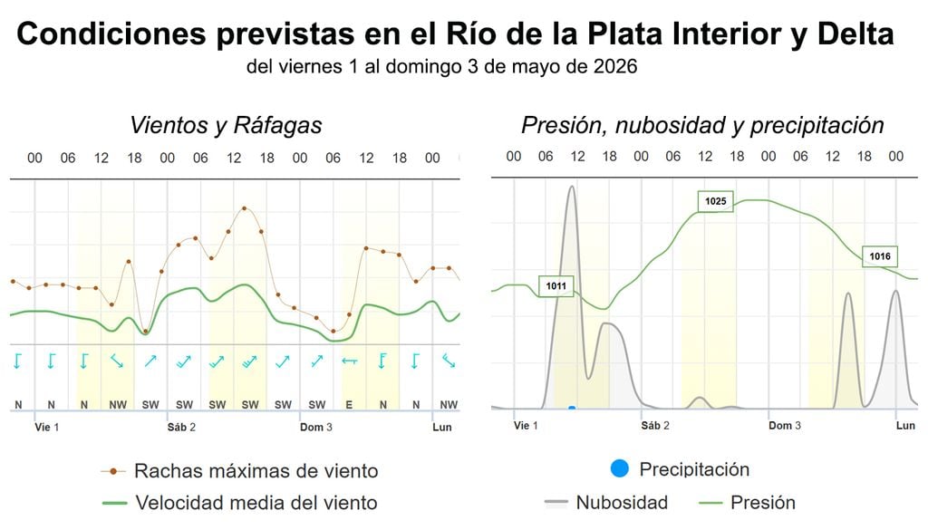 Pronóstico para el Río de la Plata