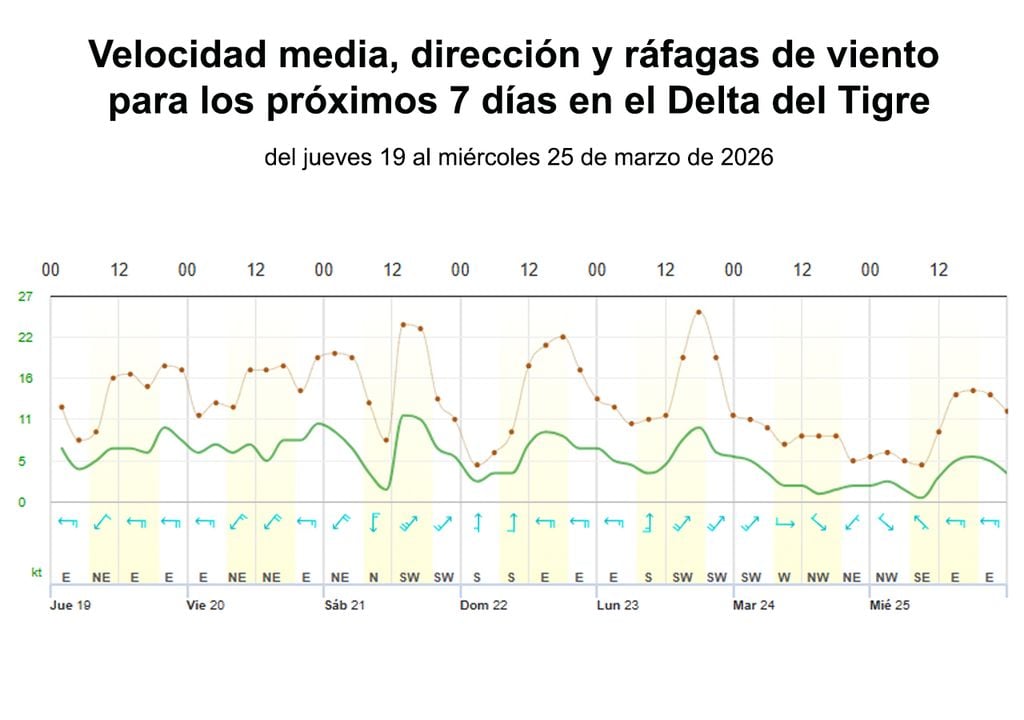 Gráfica de vientos para el Delta del Tigre, hasta el miércoles 25 de marzo (en nudos).